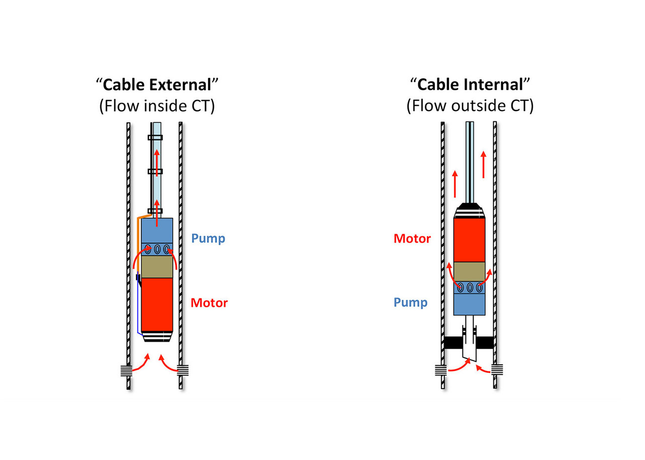 Coiled-Tubing deployed ESPs – Niche Market Product or Emerging Technology with Growth Potential? (Part 2)